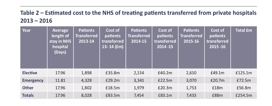 CHPIthinktank's tweet image. This crisis in NHS intensive care not helped by the 3000 patients transferred from private hospitals with no ICUs theguardian.com/society/2018/m…