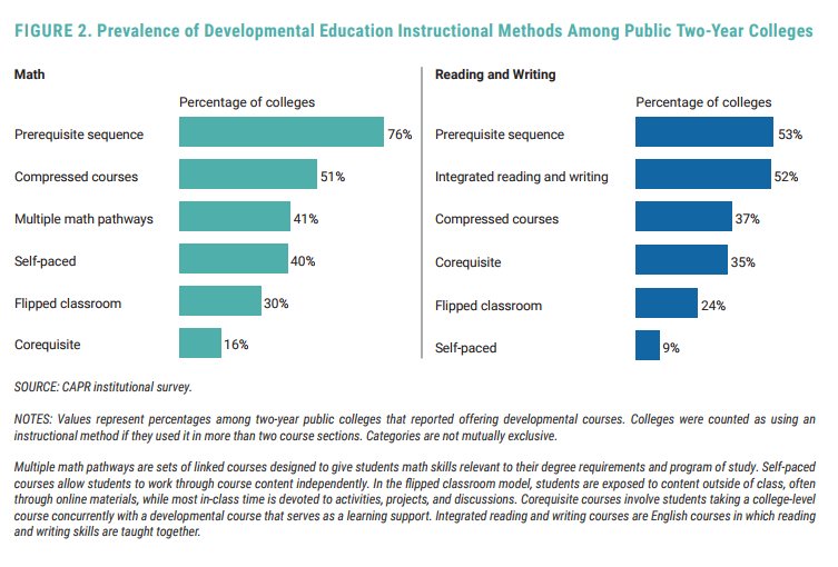 GreaterTxFound's tweet image. #DevelopmentalEd instructional reforms, including math pathways from @utdanacenter, are picking up steam: buff.ly/2FgLDAM capr_deved