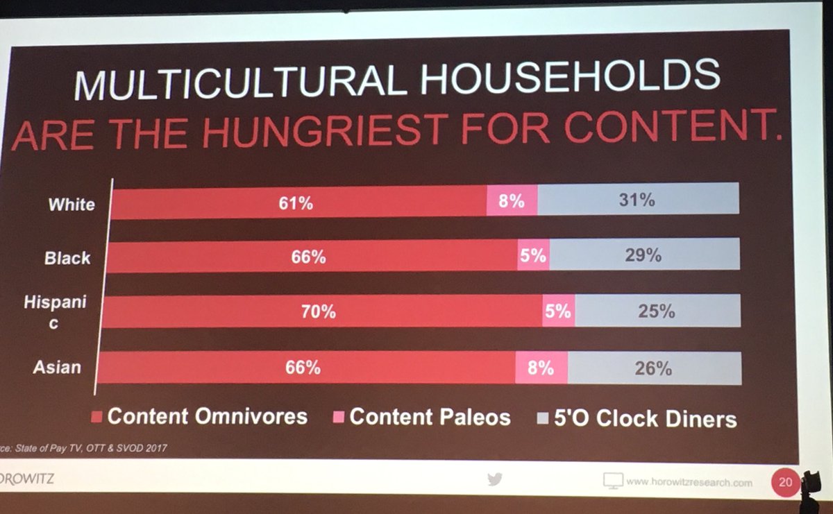 gloriaLA's tweet photo. Multi-cultural households are the hungriest for content. @ott_days #OTTDays https://t.co/AbbeScYEFJ