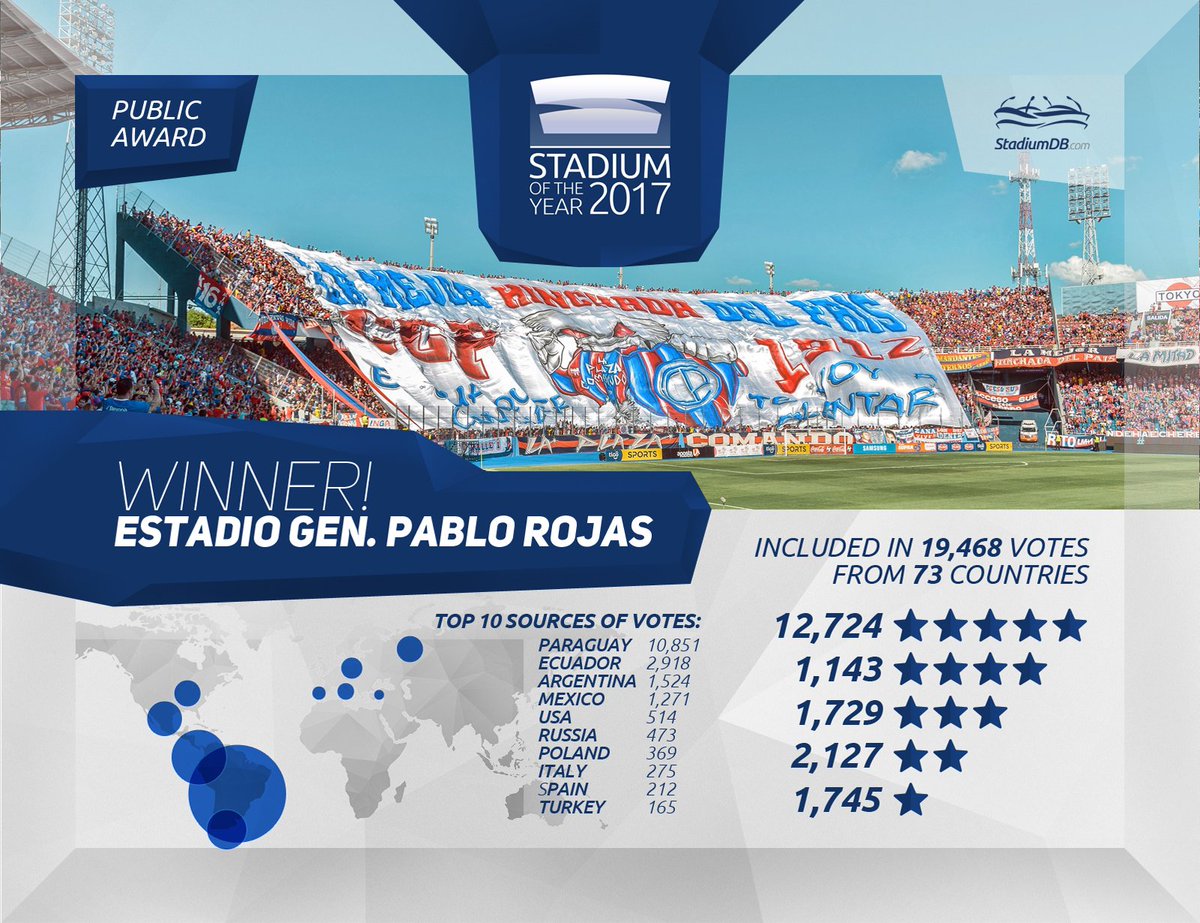StadiumDB's tweet image. Hubo solo un resultado. #LaNuevaOlla se convierte en #StadumOfTheYear #EstadioDelAno! Felicidades a todo Paraguay y @CCP1912oficial! stadiumdb.com/news/2018/03/s…