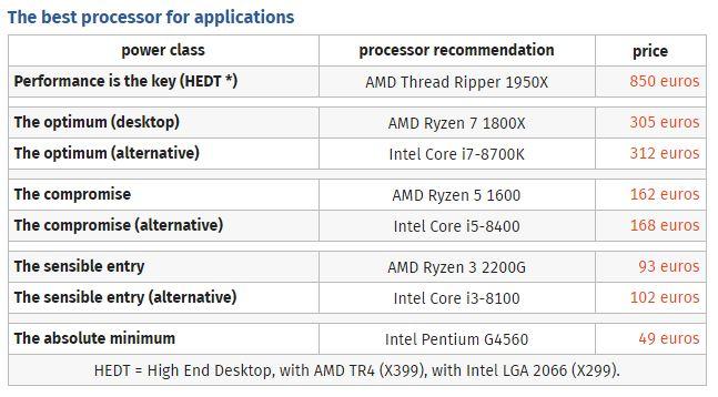 Amd Ryzen Chart