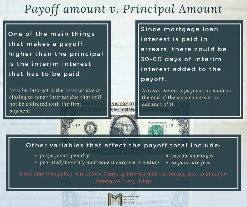 MMHFirm's tweet image. For this week's #weeklyinfo topic, we're discussing the difference between the payoff amount and the principal amount of a seller's mortgage. For answers to more of our FAQs, visit bit.ly/mmhfaq!
#mmhfirm #themoreyouknow #atlantaclosingattorney #realestate