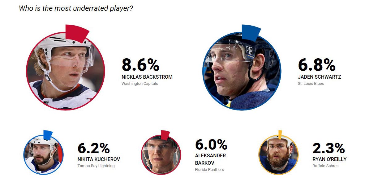 NHLCapitalsFan's tweet photo. NHLPA votes Nicklas Backstrom the league’s most underrated player https://t.co/EnStGxB9Dy #Capitals https://t.co/cwM4APuDba