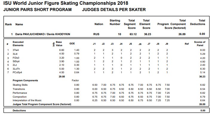 goldenskate's tweet image. 🇷🇺 #DariaPavliuchenko #ДарьяПавлюченко #DenisKhodykin #ДенисХодыкин in 1st after the Pairs Short Program #CloudAtlas - New Personal best 63.12 #WorldJFigure #FigureSkating