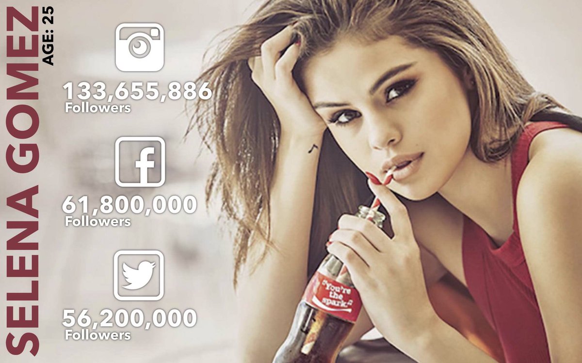 ConnectTalentSA's tweet photo. Selena Gomes Following is larger than the entire population of Japan. #talentsa #media4southafrica https://t.co/hldBaWAfzr