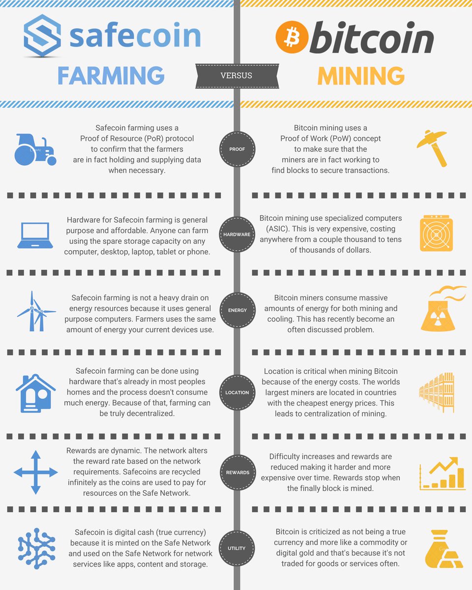 JAMSplayer's tweet image. #ThinkOutsideTheBlocks No #blockchain needed. #sustainable #decentralized #safecoin vs #bitcoin #currency #SAFEnetwork