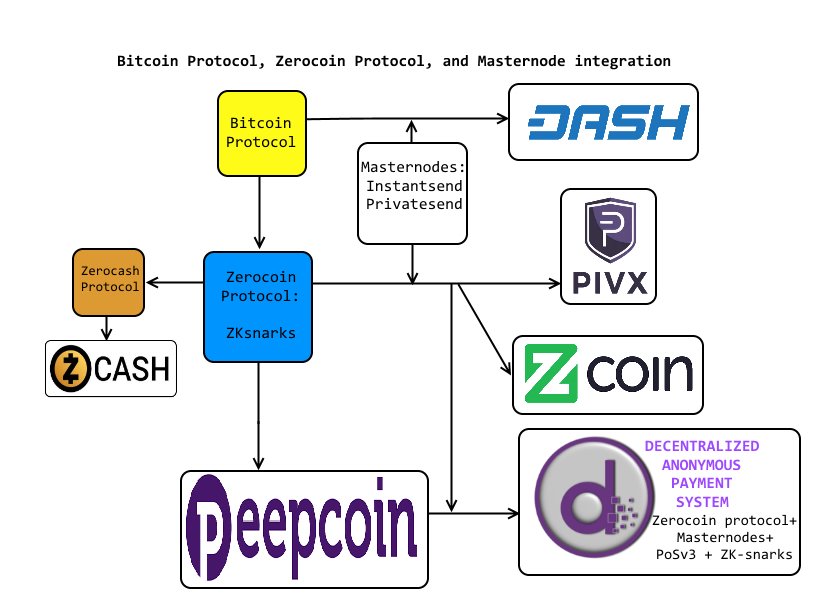 BitcoinBabys's tweet photo. This is a rough map of where $BTC >#ZEROCOINprotocol->#masternodes came from.
it just ends up in 2016 another coin was cloned from libzerocoin source: #peepcoin
with all the privacy features removed and with PoS.
Now #DAPS will be the privacy coin of the future!! https://t.co/IHLDdghPnl