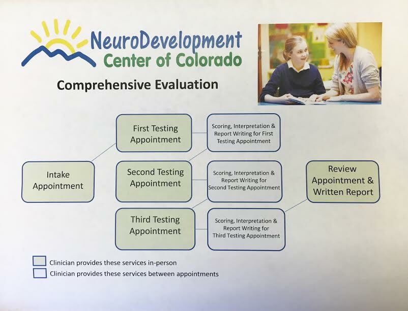 NDCofCO's tweet photo. Here’s a look at our Comprehensive Evaluation process. Call us to get started today! https://t.co/efsdIuBk7M