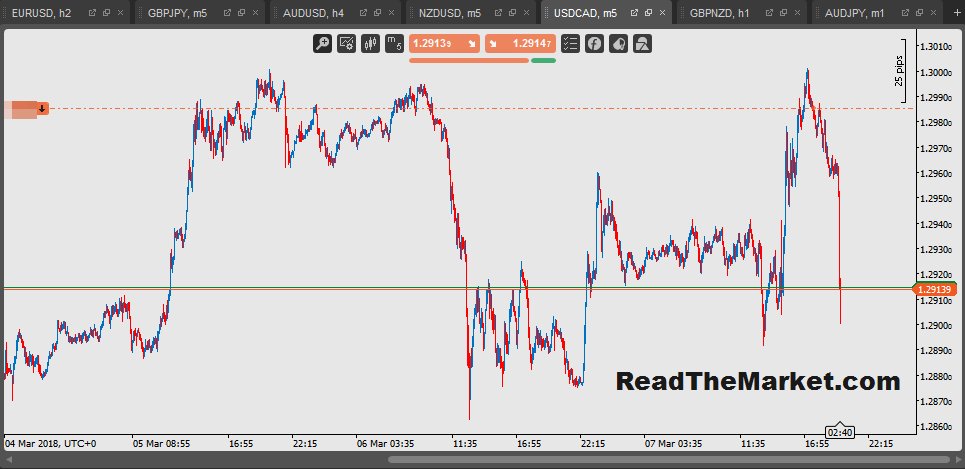 ReadtheMarket's tweet photo. Nosedive for 70~ish pips will do fine, thank you. Looks like the market is moving today. How you guys doing? #forex #forextrading #AUDUSD #Scalping #readthemarket https://t.co/C6K9RJkvNe
