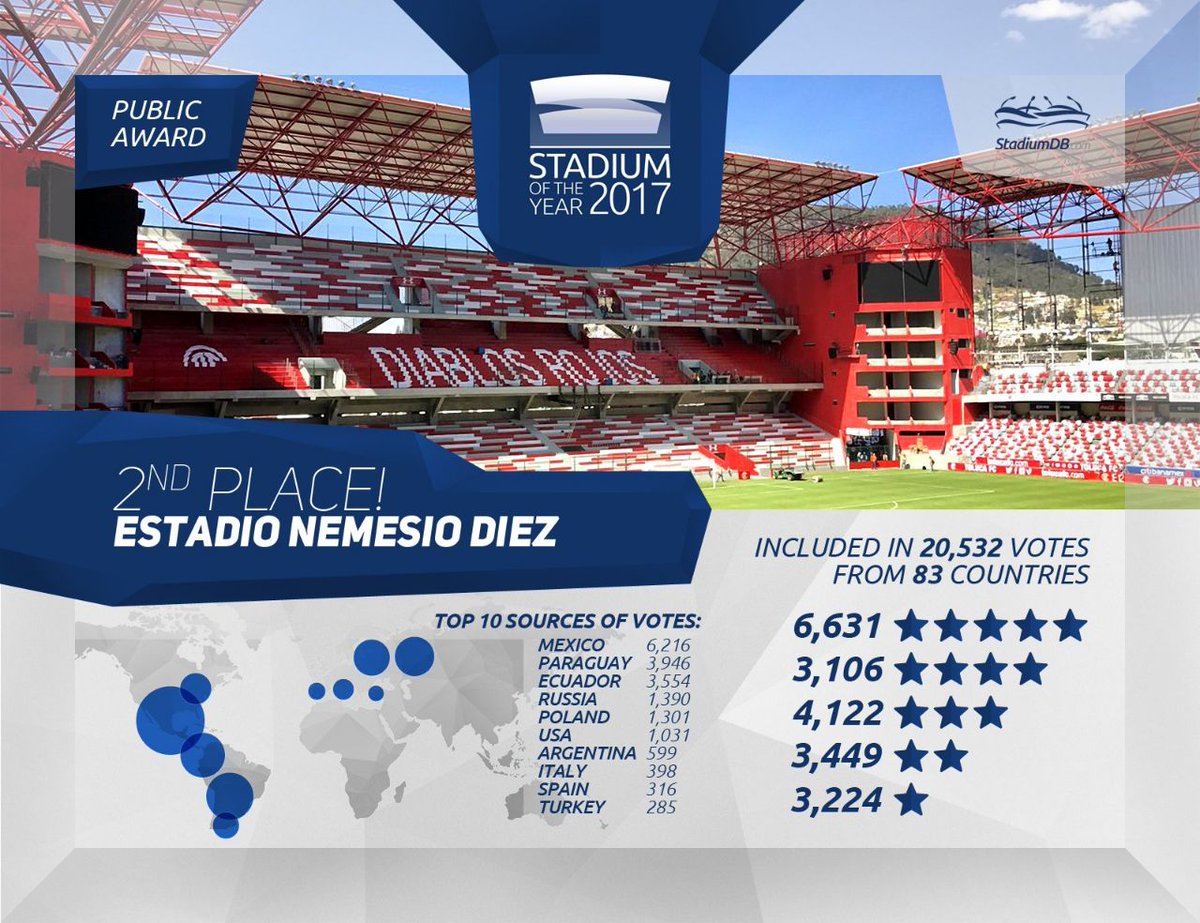 TolucaFC's tweet photo. 😈🏟Un orgullo que nuestro #EstadioNemesioDiez sea reconocido como el Segundo Mejor Estadio del 2017, según las votaciones del público. 
Gracias por votar por nuestro Infierno. 👏 @StadiumDB 

📄 👉  https://t.co/bZn7OeUExu

#SiempreDiablos #SiempreRojos https://t.co/ognKzUsvoj