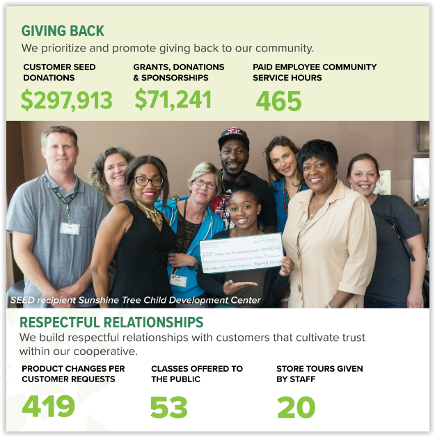 sewardcoop's tweet photo. #SewardCoop builds respectful relationships w/customers that cultivate trust within our co-op. In 2017, we offered 53 classes to the public. https://t.co/TlCWH3bpkn
#HealthyCommunity #CoopLife #CooperativeDifference #EducatedCommunity #ConcernForCOmmunity #CooperativeValues https://t.co/uHP2lkGYPg