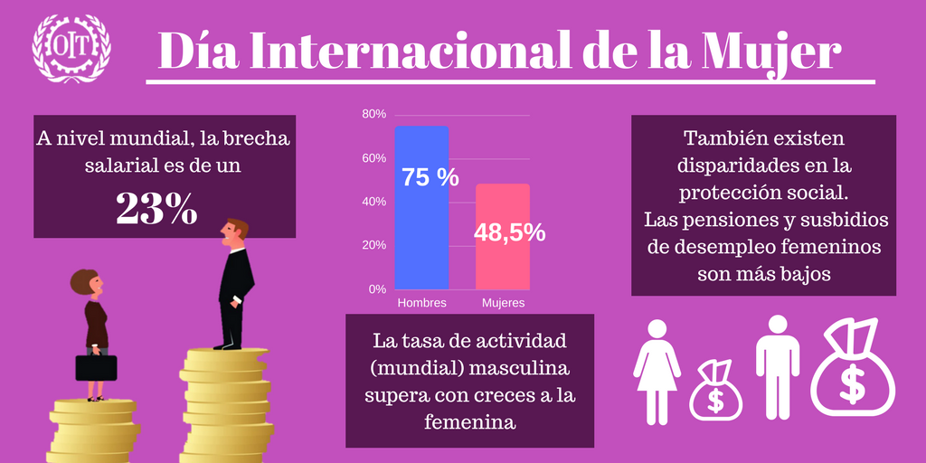 OIT_ES's tweet photo. Más que la brecha salarial, la discriminación en el trabajo se da en el acceso al trabajo, en los tipos y condiciones de trabajo y en las pensiones #Labourfacts #DíaDeLaMujer https://t.co/00wmounRyD