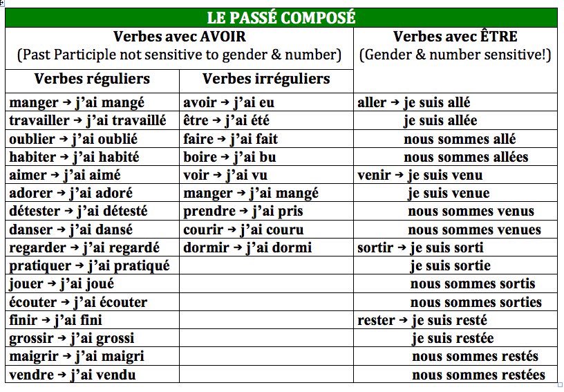 Hyndland_ML's tweet image. Higher 🇫🇷 here are some visuals to help you with #passécomposé 
We will continue to work on this in class tomorrow #examprep #directedwriting