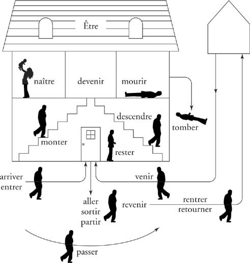 Hyndland_ML's tweet image. Higher 🇫🇷 here are some visuals to help you with #passécomposé 
We will continue to work on this in class tomorrow #examprep #directedwriting