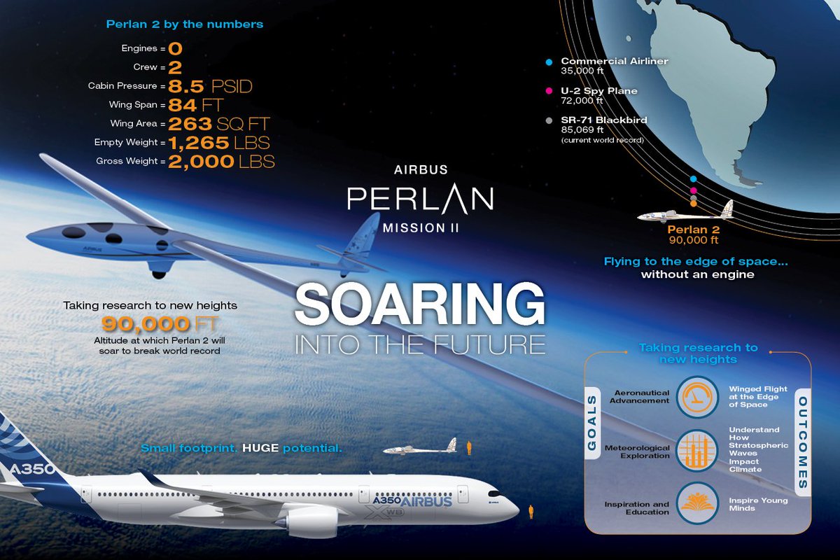 PerlanProject's tweet photo. Engage with us as a #PerlanExplorer. The Perlan Project is about more than setting world records. We aim to advance #aeronautics, #meteorological #exploration as well as inspire &amp; #educate. Engage with us on topics every other Wednesday using the hashtag #PerlanExplorer. https://t.co/uEGR6HEGI7