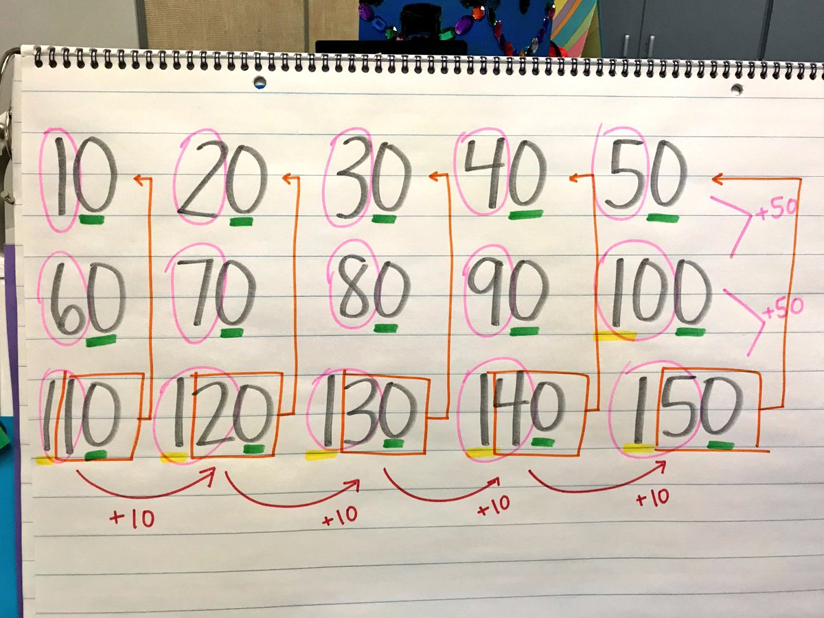 Kindergarten #numbertalk- Sts noticed so many patterns in numbers after #choralcounting