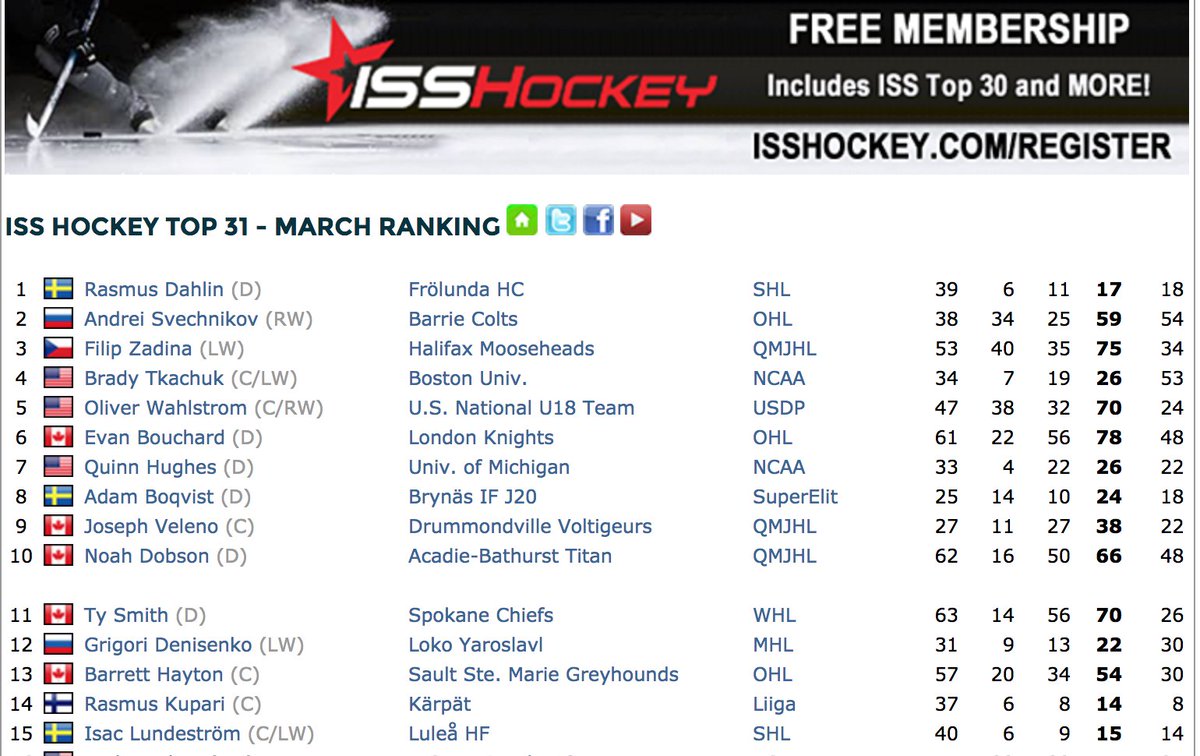 Check out the new Top 31 #NHLDraft ranking fro @ISShockey in our draftcenter eliteprospects.com/draftcenter.ph…