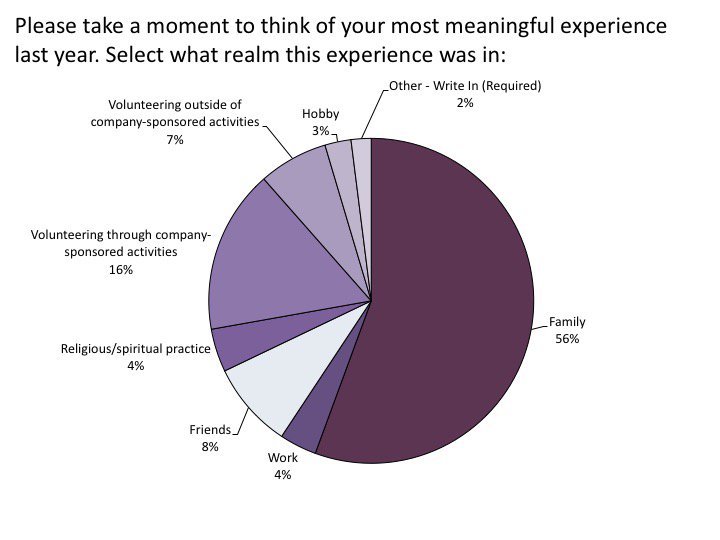 BeaBoccalandro's tweet photo. Think your employee #volunteer program doesn't add value to participants? As academic research would suggest, helping others ranks high. Per one firm's data, it's second only to family in #meaning provided! Above friends and religion! #purpose #FOW https://t.co/Yhzv3W3mrW