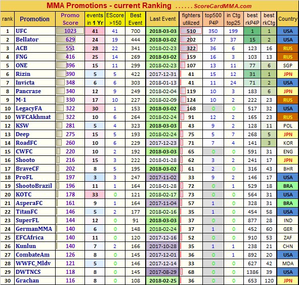 ScoreCardMMA's tweet image. #MMA Promo Rank
PromoScore calculated from Events and Fighters signed/utilized
#UFC #Bellator #acbmma @arielhelwani @LynchOnSports @SeanSheehanBA @FloCombat @Bestrafer7 @iainkidd @mma_kings @from_safonov @evil_ecco @CSSRadio @MMAmicks
scorecardmma.com/scmma/index.ph…