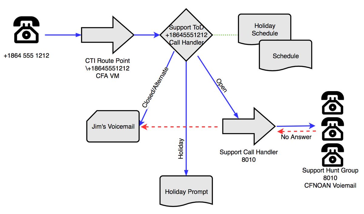 JonsCollabLab's tweet image. Check out my new blog:  Getting the Time of Day Routing You Want in CUCM - mycollablab.org/2018/03/gettin…. @WithROVE #CiscoChampion #withROVE #mycollablab