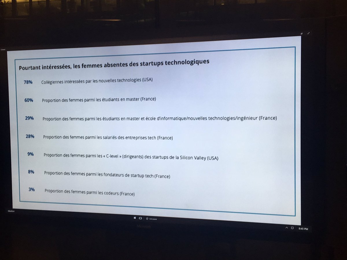 Au collège autant de filles que de garçons intéressées par la #Tech !

Apres ça diminue... et les femmes sont quasi absentes des #startup tech 😕
<a href="/EmilieGariel/">Emilie Gariel</a> 

Il faut des femmes inspirantes et visibles ! #RoleModel #WomenInTech

#FlashMeet #MicrosoftAI
