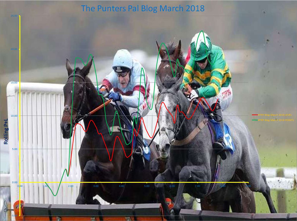 ThePuntersPal1's tweet photo. #March P&L looking good so far 🕵️♂️🧐🏇🌬️🌬️
Slow & steady profit on singles & this chart excludes multiples, forecasts, timeline picks & so on, as per...
#TPPtransparency #TPPtips https://t.co/PCqnlVCtjy