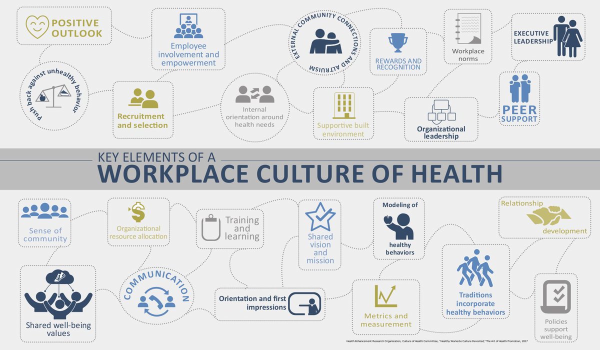 HEROehm's tweet photo. A supportive built environment is one of 24 #KeyElements in a #CultureofHealth. Learn more in our new report. https://t.co/qP4Gvd32mY https://t.co/ApjdQ2TKF2