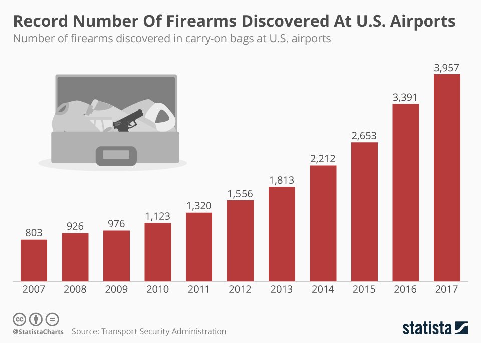 USAFacts's tweet photo. "Authorities found 3,957 firearms at US airports last year, up 17 percent on 2016. On a weekly basis, an average of 76.1 firearms were intercepted at US airports last year." Learn more: https://t.co/teQKUaKQuK #opendata #StateofTSA #guns #wednesdaythoughts #firearms #opengov https://t.co/qmjqyzx9bs