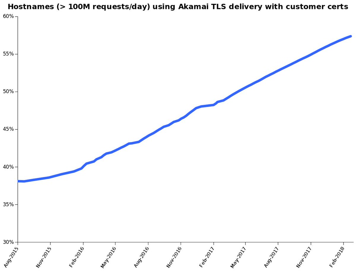 Blog post from <a href="/Akamai/">Akamai Technologies</a>: Past time to enable #HTTPS on sites before Google Chrome marks HTTP sites as 'not secure'. Highlights: significant growth in % of HTTPS requests and HTTPS sites on Akamai over past few years. bit.ly/2tqNzFh