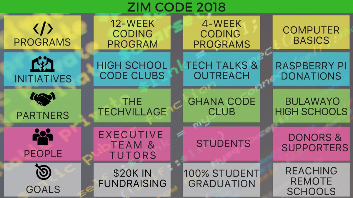 zimcodeorg's tweet photo. Here is the comprehensive Zim Code 2018 Programs Report compiled by our CEO, @alvinjchitena. It features all our programs, activities and goals for this year. Feel free to read, share, comment and ask us questions! (PDF version: https://t.co/0hT7qHfxPU). https://t.co/YYoKx9Oomz