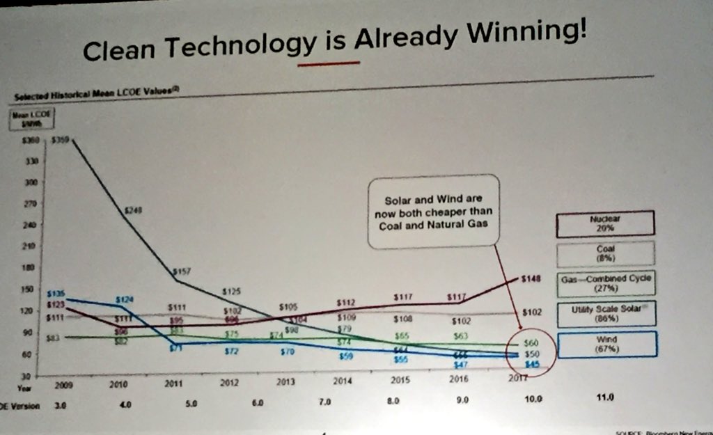 EdWhiteMarkets's tweet image. Cleantech venture capitalist Murray McCaig says transition to low carbon economy already happening #CCCPS