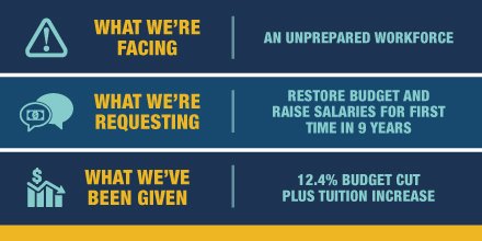 FillTheGapMS's tweet photo. What We're Facing: An Unprepared Workforce
What We're Requesting: Restore Budget Cuts and Raise Salaries for First Time in 9 Years
What We've Been Given: 12.4% Budget Cut PLUS Tuition Increase

Take action for the future of Mississippi here:  https://t.co/LfvT96mS5g https://t.co/ZaqlkRpndw