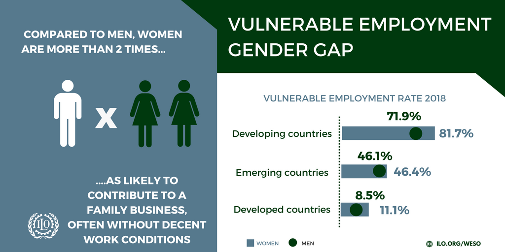 ilo's tweet photo. Compared to men, women are 2 times as likely to be contributing to a family business. They often face vulnerable employment conditions. #TimeIsNow https://t.co/Xmh9abQRQs https://t.co/f4AHDMjNsx
