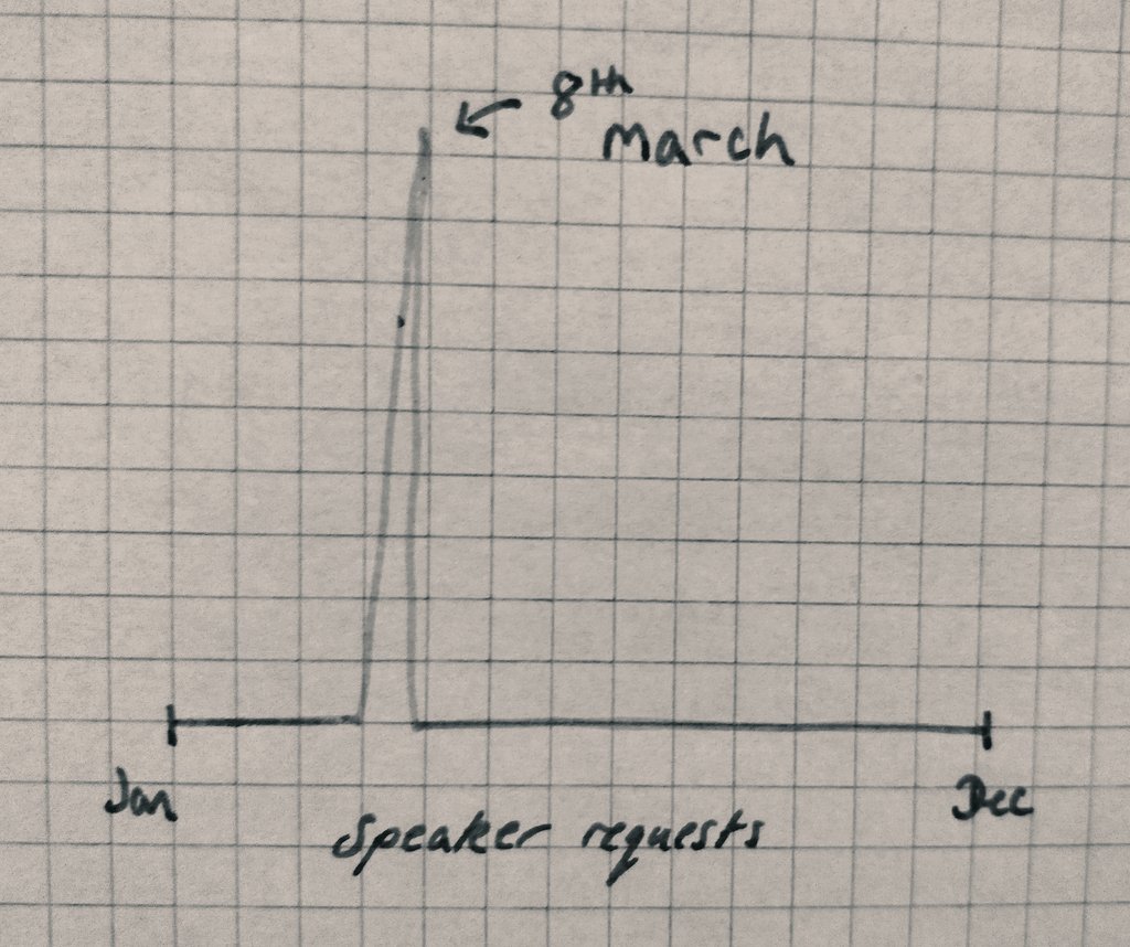 Graph of speaker requests over the year showing a spike on 8th March