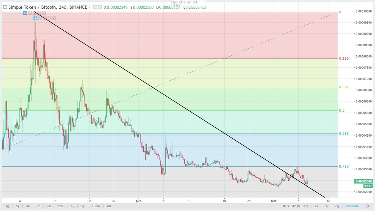 CryptogramTR's tweet image. $OST #Simpletoken $BTC #Bitcoin 

Napoçun çen kanalı mı kıyacakçın,yükcelçek miçin çen..