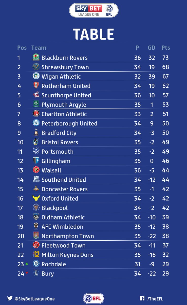 X 上的 Vídeos de Futebol：「Classificação atualizada da League One, a terceira  divisão inglesa  / X