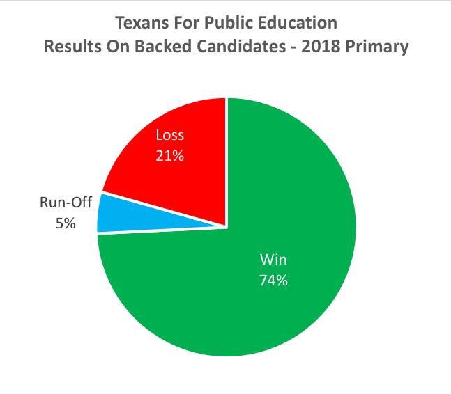 CindyWilems's tweet photo. How well did our education friendly candidates do last night? Check it out!!!!!! We CAN make a difference! @Texans4E @TX_Legislature @TexasTribune @TexEdWatch @pastors4txkids @TeachTheVote @TXParentPAC @teainfo #blockvote https://t.co/WkXIh37aeu