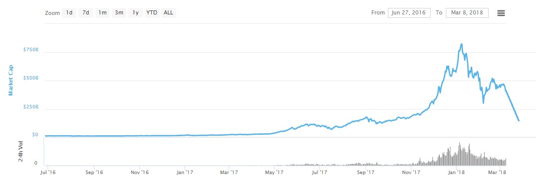 crypto_swen's tweet image. Total Crypto MC: Sorry, but I just had to...📉😅