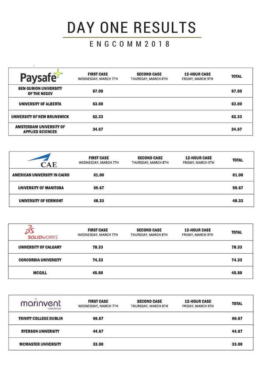 engcommofficial's tweet image. It’s time to reveal the official scores for the first day of case solving of #ENGCOMM2018! Good work everyone, we cannot wait to see what’s in store for the next two cases.