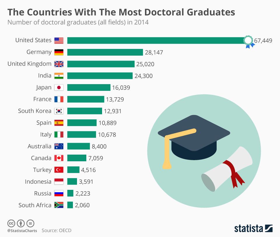 These countries have the most doctoral graduates wef.ch/2FnhEes #education