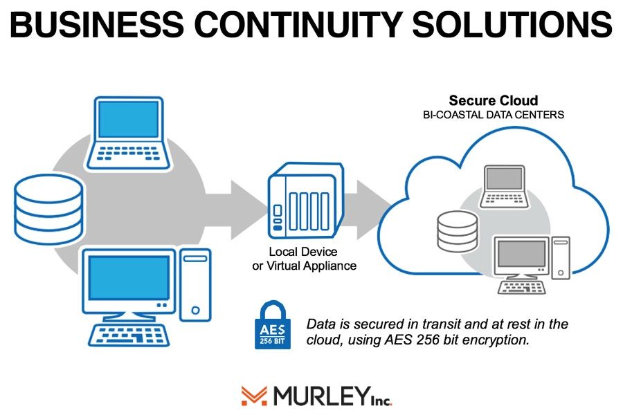 MurleyInc's tweet image. Murley delivers a comprehensive, integrated portfolio of business continuity and disaster recovery solutions that provides high availability, data protection and disaster recovery. buff.ly/2D38FZX #Murley #systemsmonitoring #cybersecurity #networkmarketing #dataprotection