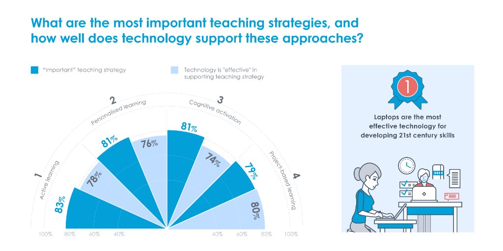 GoogleForEdu's tweet photo. What are the most important teaching strategies, and how well does technology support these approaches? Check out @TheEIU research to find out ↓ https://t.co/WSKqqWkmpR https://t.co/vbTed4usIa