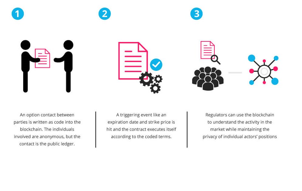 enter_coin's tweet image. A smart contract is a computer protocol intended to digitally facilitate, verify, or enforce the negotiation or performance of a contract. Smart contracts allow the performance of credible transactions without third parties. These transactions are trackable and irreversible.