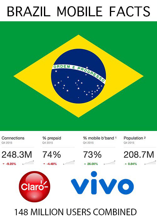 dentcoin's tweet photo. Olá BRAZIL! - DENT team is getting ready for the launch of DENT iOS and Android apps in the huge Brazilian market with connection to 2 of the Top 3 operators VIVO and CLARO! Operator info: https://t.co/VIVJ9be7Ts #dentcoin #eth #btc #gsma #topup #data #crypto https://t.co/gHFI5l836u