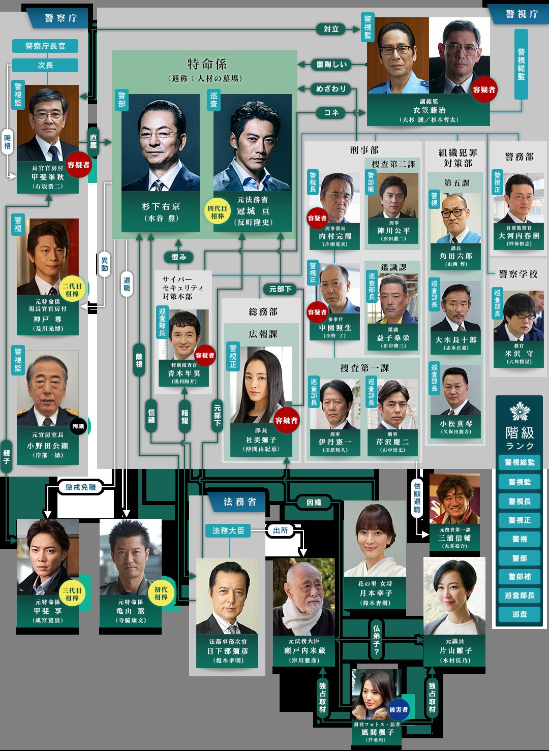 なおみ On Twitter 相棒 相関図 いつかは変わると思っていたけど 大杉漣さんを消さないでくれてありがとうございますm M いきなり容疑者ですが 相棒 テレ朝 水谷豊 反町隆史 大杉漣 杉本哲太 衣笠副総監 Https T Co Bl6im640ya Twitter