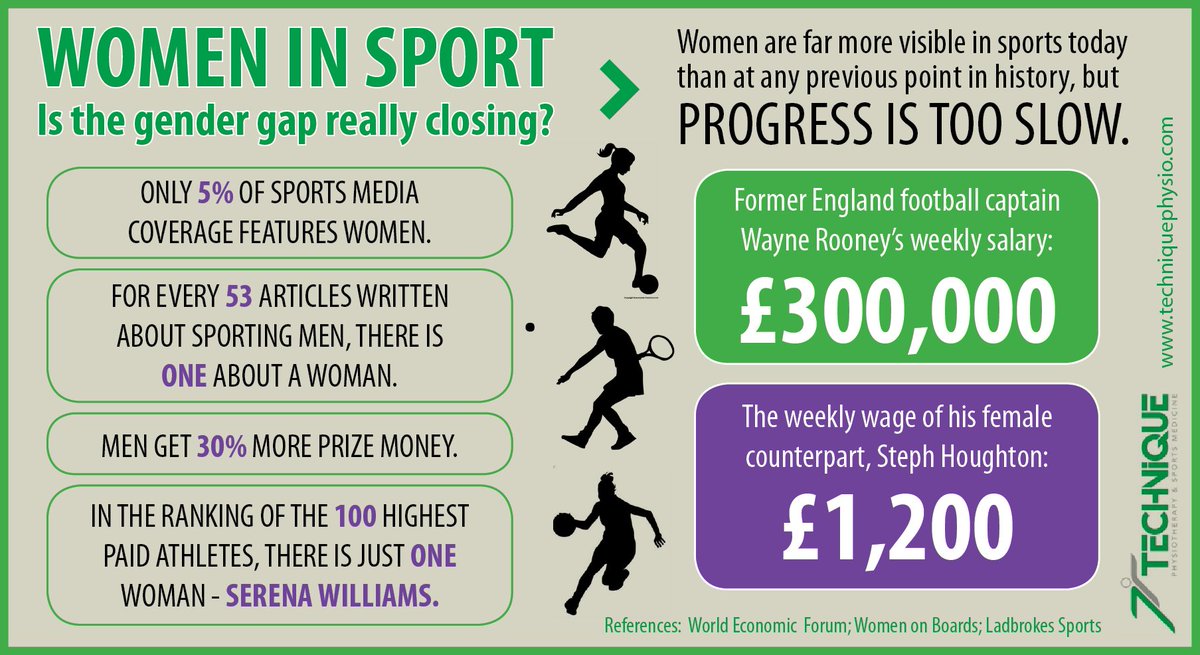 Techniquehealth's tweet photo. Surely it shouldn't still be like this is 2018?! #IWD2018 #PressforProgress #ThisGirlCan #WomeninSport https://t.co/6GGVu5Zhqr