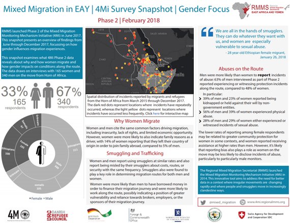UNOCHA_ROSEA's tweet photo. Drought, human rights abuses, insecurity & limited economic activity drive migration in the #HornOfAfrica. #Women are more likely to flee for family reunification. For more on how gender influences migration see: https://t.co/F4LshZ1Bsr #IWD2018 #PressForProgress https://t.co/tBF48Yni4z