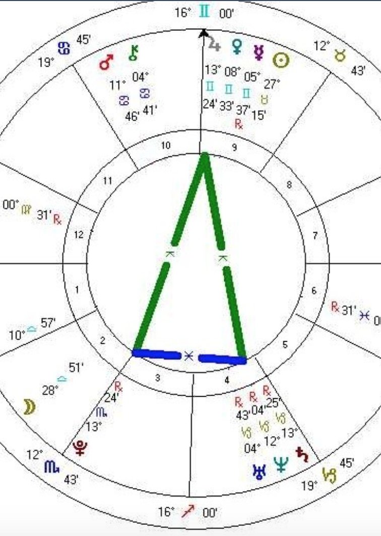 Called "the finger of fate" because if you notice, it looks like a finger pointing toward the apex planet. (Formed by 2 [or more] planets in sextile [60 degrees] to each other, each forming a quincunx [150 degrees] to a third [apex] planet.)LOOKS LIKE SLICE OF PIZZA: