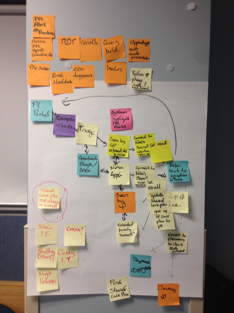 EarnestPidakala's tweet photo. Great fun process mapping the 'Planned Proactive Care Model' with GP practices. #qualityimprovement @KoAwatea_cmdhb https://t.co/BqPmZuG6EG