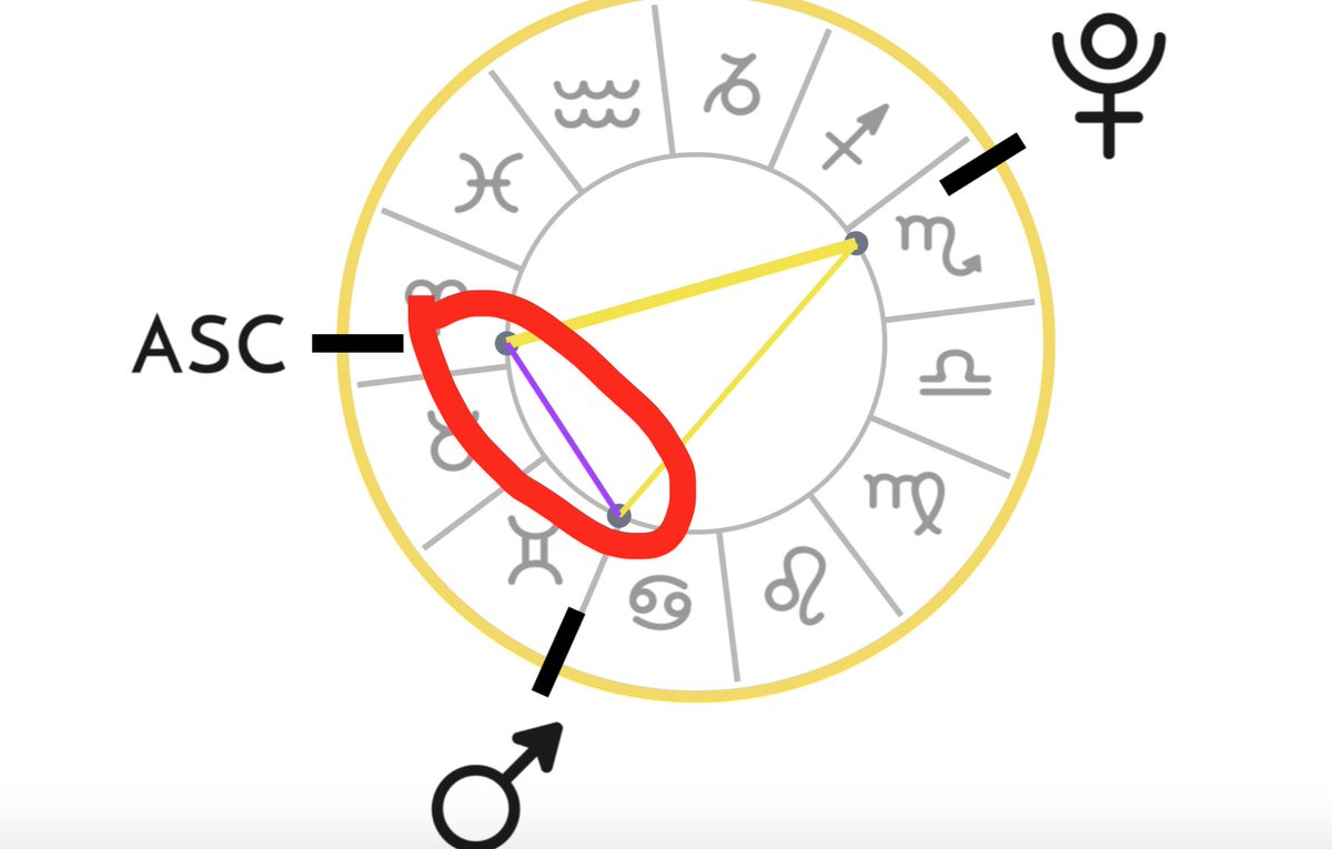 There will always be two points that are "sextile" with one another. To keep the pizza metaphor going, where the "crust" would be in this triangle (where the ASC in aries and mars in Gemini are.. the smaller line) (I circled it)